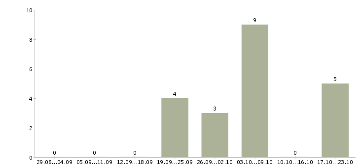 Работа сотрудник в сервисный центр в Волгограде - Число вакансий в Волгограде по специальности сотрудник в сервисный центр за 2 месяца