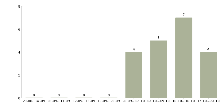Работа менеджер по холодным продажам в Вологде - Число вакансий в Вологде по специальности менеджер по холодным продажам за 2 месяца