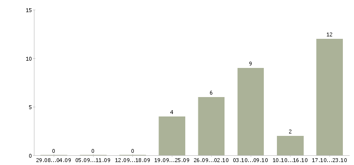 Работа менеджер сети магазинов в Дзержинске - Число вакансий в Дзержинске по специальности менеджер сети магазинов за 2 месяца