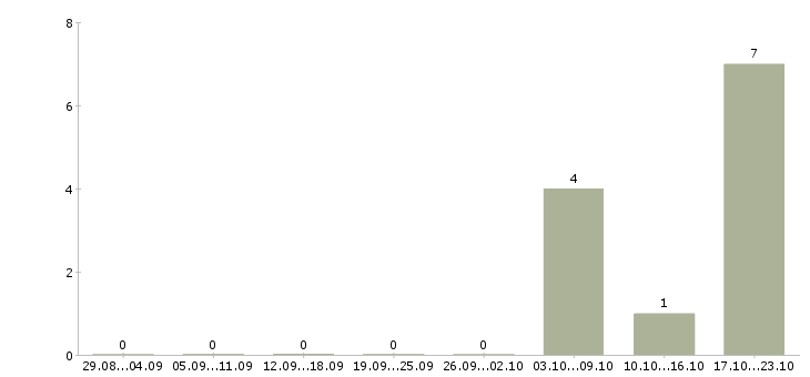 Работа сменный администратор в Дзержинске - Число вакансий в Дзержинске по специальности сменный администратор за 2 месяца