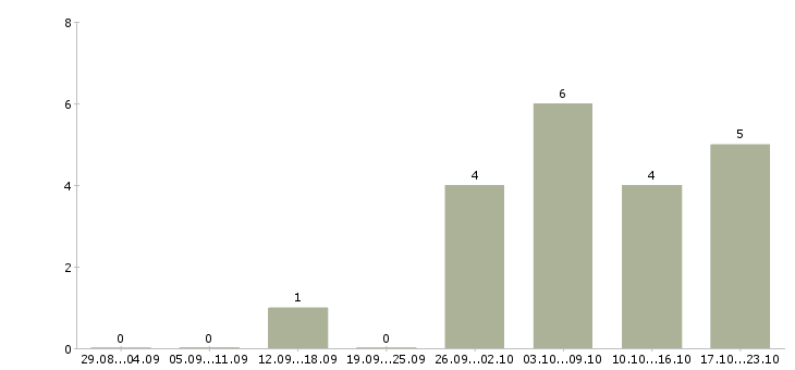 Работа менеджер по развитию продаж в Дмитрове - Число вакансий в Дмитрове по специальности менеджер по развитию продаж за 2 месяца