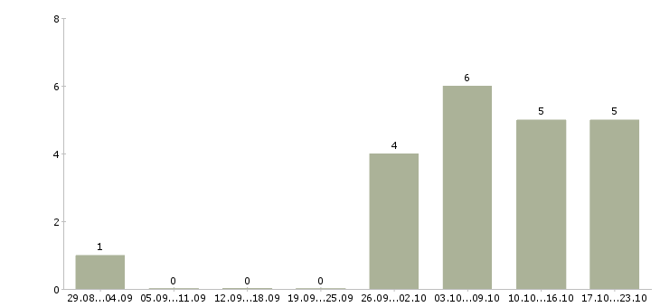 Работа оператор по обработке данных в Екатеринбурге - Число вакансий в Екатеринбурге по специальности оператор по обработке данных за 2 месяца