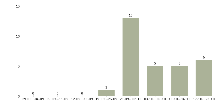 Работа разъездной мерчендайзер в Екатеринбурге - Число вакансий в Екатеринбурге по специальности разъездной мерчендайзер за 2 месяца