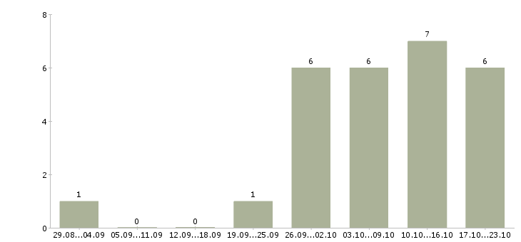 Работа специалист по дистанционному обучению в Екатеринбурге - Число вакансий в Екатеринбурге по специальности специалист по дистанционному обучению за 2 месяца