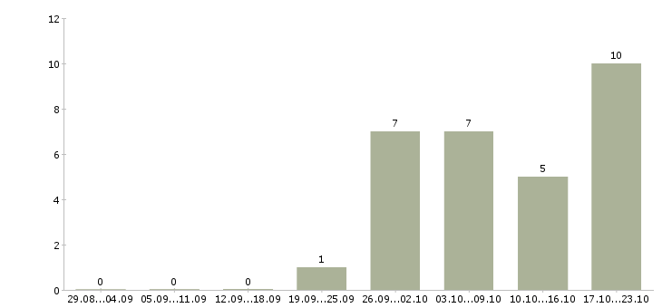 Работа карьера в интернете в Иваново - Число вакансий в Иваново по специальности карьера в интернете за 2 месяца