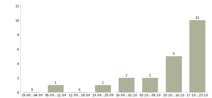 Работа менеджер обработки заказов в Ижевске - Число вакансий в Ижевске по специальности менеджер обработки заказов за 2 месяца
