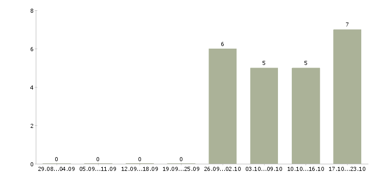 Работа менеджер по транспортной логистике в Иркутске - Число вакансий в Иркутске по специальности менеджер по транспортной логистике за 2 месяца