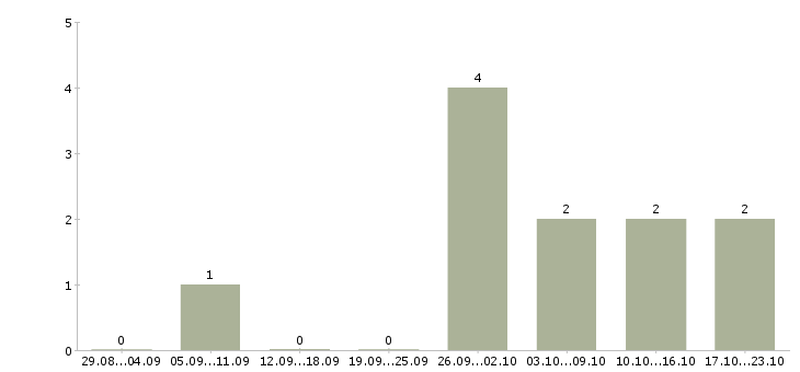 Работа менеджер обработки заказов в Калининграде - Число вакансий в Калининграде по специальности менеджер обработки заказов за 2 месяца
