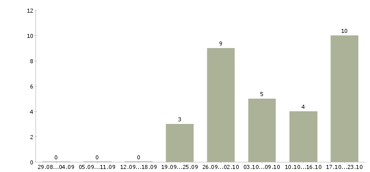 Работа рабочий на производство с обучением в Калуге - Число вакансий в Калуге по специальности рабочий на производство с обучением за 2 месяца