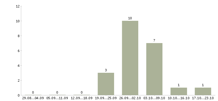 Работа подработка на дому через интернет в Кирове - Число вакансий в Кирове по специальности подработка на дому через интернет за 2 месяца