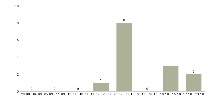 Работа менеджер по работе с договорами в Клине - Число вакансий в Клине по специальности менеджер по работе с договорами за 2 месяца