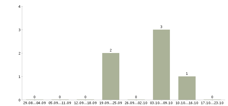 Работа менеджер по развитию продаж в Коломне - Число вакансий в Коломне по специальности менеджер по развитию продаж за 2 месяца