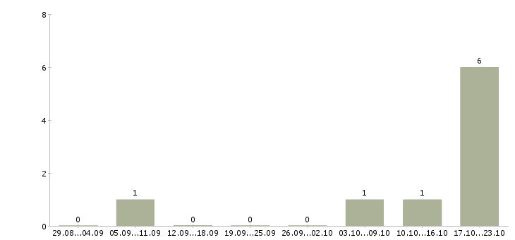 Работа водитель на маз в Краснодаре - Число вакансий в Краснодаре по специальности водитель на маз за 2 месяца