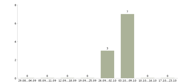 Работа упаковщик продукции в Красноярске - Число вакансий в Красноярске по специальности упаковщик продукции за 2 месяца