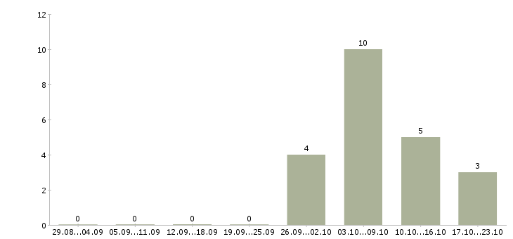 Работа кассир на сменный график в Кургане - Число вакансий в Кургане по специальности кассир на сменный график за 2 месяца