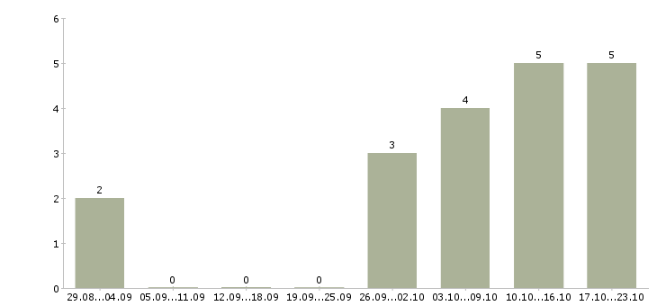 Работа требуется помощник руководителя в Махачкале - Число вакансий в Махачкале по специальности требуется помощник руководителя за 2 месяца