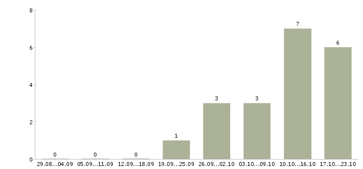 Работа главный бухгалтер филиала в Москве - Число вакансий в Москве по специальности главный бухгалтер филиала за 2 месяца