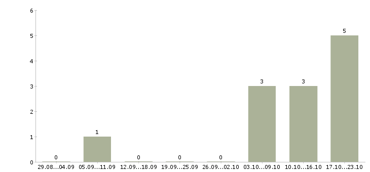 Работа менеджер социальных сетей в Мурманске - Число вакансий в Мурманске по специальности менеджер социальных сетей за 2 месяца