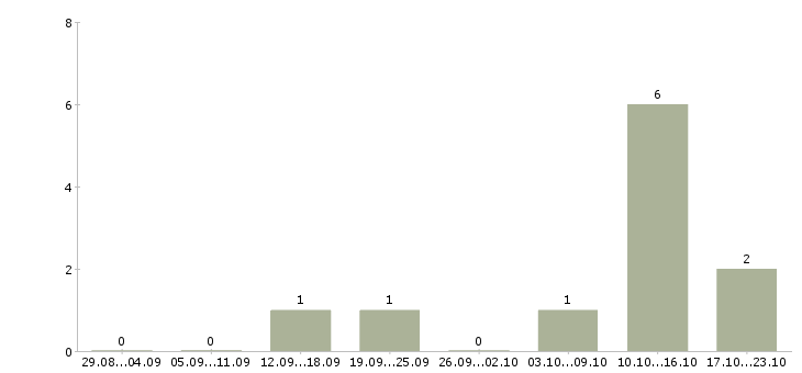Работа специалист колл центра в Новосибирске - Число вакансий в Новосибирске по специальности специалист колл центра за 2 месяца