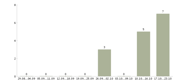 Работа менеджер по документообороту в Оренбурге - Число вакансий в Оренбурге по специальности менеджер по документообороту за 2 месяца
