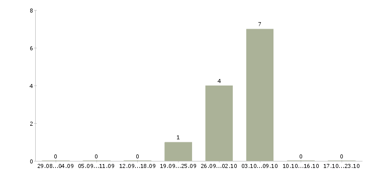 Работа менеджер по упаковке в Оренбурге - Число вакансий в Оренбурге по специальности менеджер по упаковке за 2 месяца