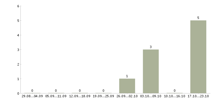 Работа менеджер торгового зала в Оренбурге - Число вакансий в Оренбурге по специальности менеджер торгового зала за 2 месяца