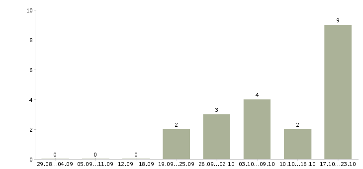 Работа консультант для работы на дому в Пензе - Число вакансий в Пензе по специальности консультант для работы на дому за 2 месяца
