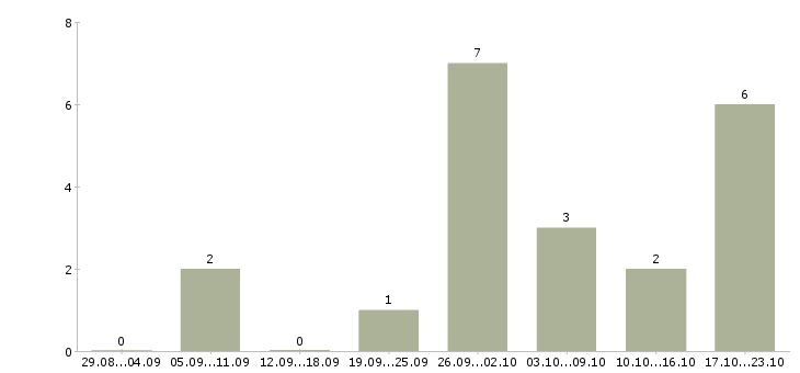 Работа менеджер по холодным продажам в Подольске - Число вакансий в Подольске по специальности менеджер по холодным продажам за 2 месяца