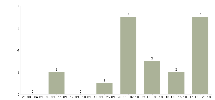 Работа менеджер холодных продаж в Подольске - Число вакансий в Подольске по специальности менеджер холодных продаж за 2 месяца