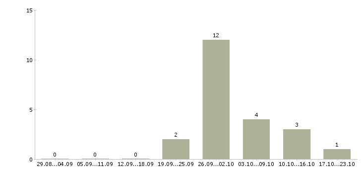 Работа рабочий по уборке территорий в Рязани - Число вакансий в Рязани по специальности рабочий по уборке территорий за 2 месяца