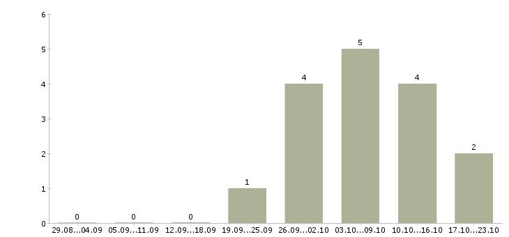 Работа рабочий по уборке территорий в Самаре - Число вакансий в Самаре по специальности рабочий по уборке территорий за 2 месяца
