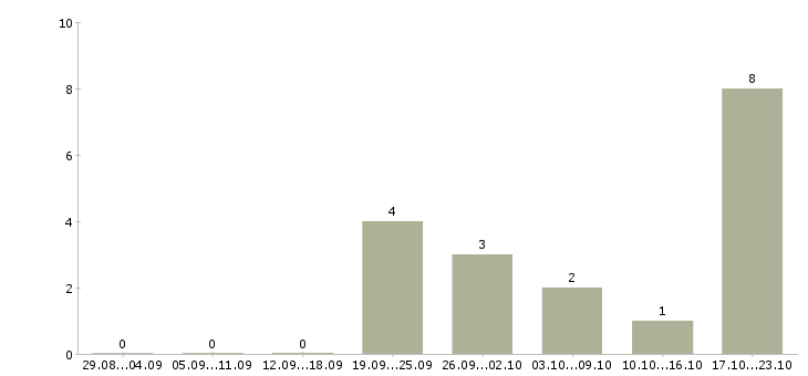 Работа менеджер по развитию персонала в Саранске - Число вакансий в Саранске по специальности менеджер по развитию персонала за 2 месяца