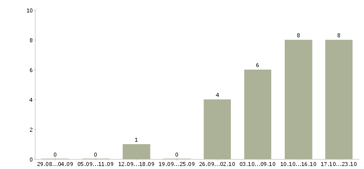 Работа механик по ремонту автомобилей в Саратове - Число вакансий в Саратове по специальности механик по ремонту автомобилей за 2 месяца