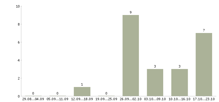 Работа начальник общего отдела в Саратове - Число вакансий в Саратове по специальности начальник общего отдела за 2 месяца
