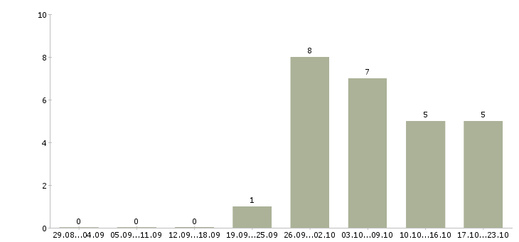 Работа специалист по системе качества в Саратове - Число вакансий в Саратове по специальности специалист по системе качества за 2 месяца