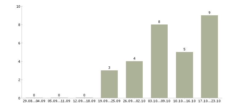 Работа менеджер сети магазинов в Сочи - Число вакансий в Сочи по специальности менеджер сети магазинов за 2 месяца