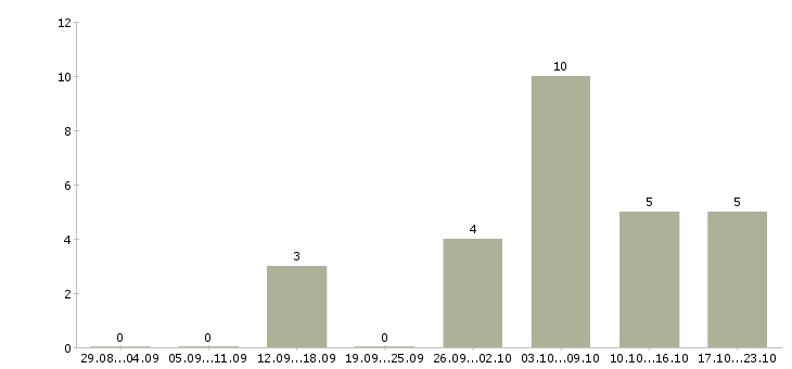 Работа доход в декрете в Твери - Число вакансий в Твери по специальности доход в декрете за 2 месяца