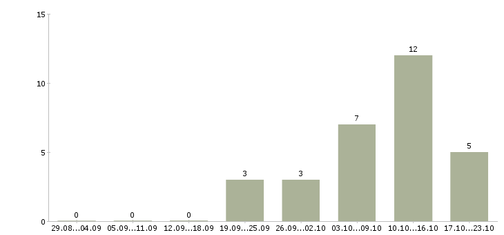 Работа продавец аксессуаров в Туле - Число вакансий в Туле по специальности продавец аксессуаров за 2 месяца