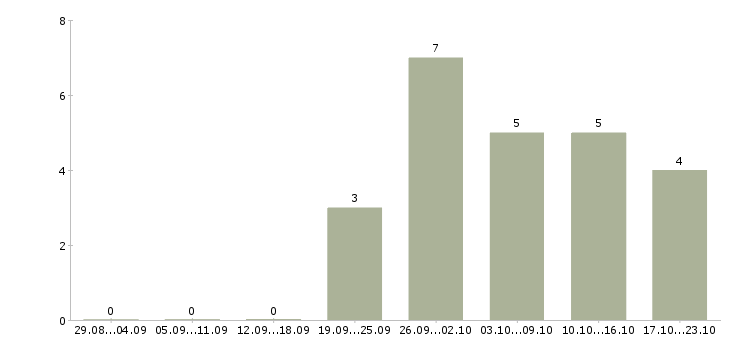 Работа рабочий сборщик в Туле - Число вакансий в Туле по специальности рабочий сборщик за 2 месяца
