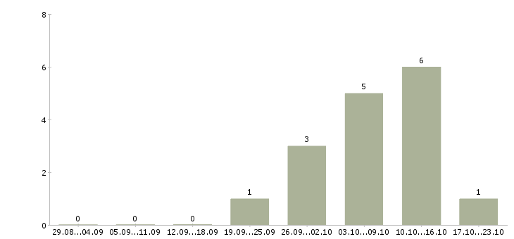 Работа специалист социального отдела в Туле - Число вакансий в Туле по специальности специалист социального отдела за 2 месяца