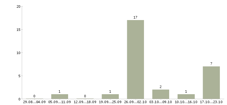 Работа сварщики от 3 разряда в Уфе - Число вакансий в Уфе по специальности сварщики от 3 разряда за 2 месяца