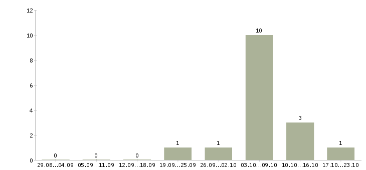 Работа мерчендайзер на выкладку товара в Химках - Число вакансий в Химках по специальности мерчендайзер на выкладку товара за 2 месяца
