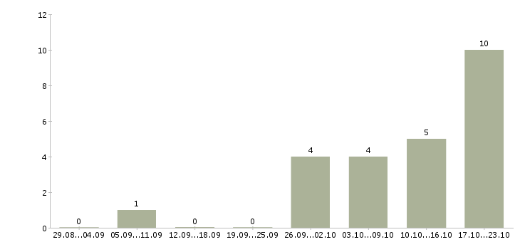 Работа кассир в гипермаркет в Ярославле - Число вакансий в Ярославле по специальности кассир в гипермаркет за 2 месяца