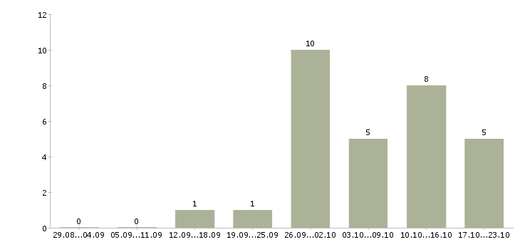 Работа специалист по техническому обслуживанию в Ярославле - Число вакансий в Ярославле по специальности специалист по техническому обслуживанию за 2 месяца