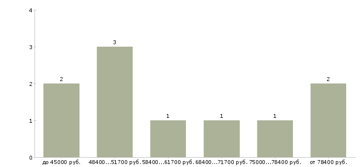 Найти работу начальник транспортной службы в Москве - График распределения вакансий «начальник транспортной службы» по зарплате