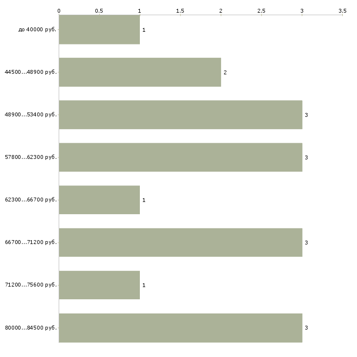 Найти работу няня для грудного ребенка в Москве - График распределения вакансий «няня для грудного ребенка» по зарплате