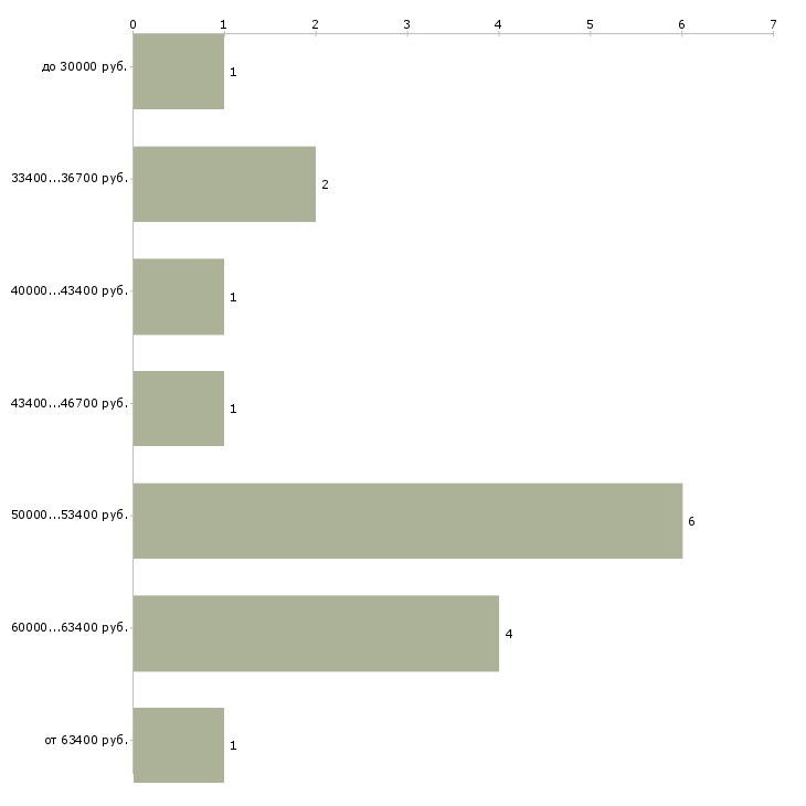 Найти работу юрист по исполнительному производству Санкт-петербург - График распределения вакансий «юрист по исполнительному производству» по зарплате