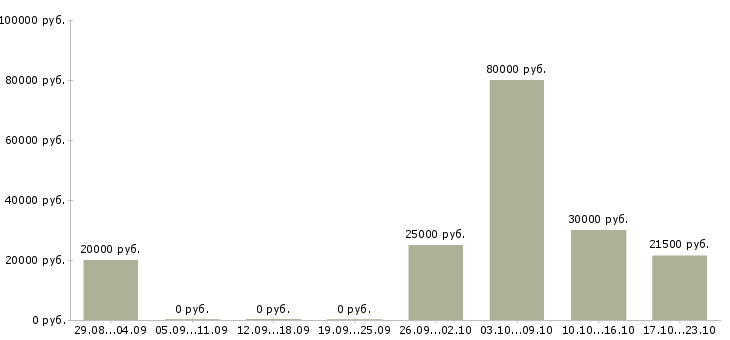 Вакансии администратор персонала в Туле - Медиана зарплат администратор персонала в Туле за 2 месяца