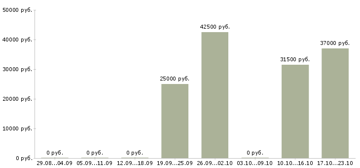 Вакансии ассистент по работе с персоналом Санкт-петербург - Медиана зарплат ассистент по работе с персоналом Санкт-петербург за 2 месяца
