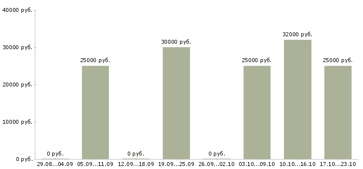 Вакансии бухгалтер по расчетам с поставщиками Татарстан - Медиана зарплат бухгалтер по расчетам с поставщиками Татарстан за 2 месяца